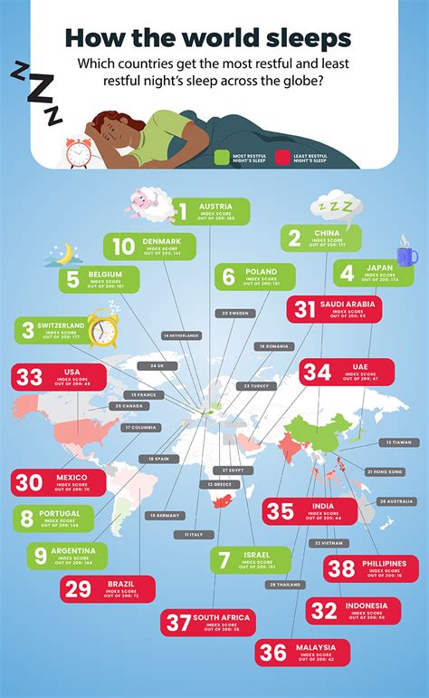 Which countries sleep the most?