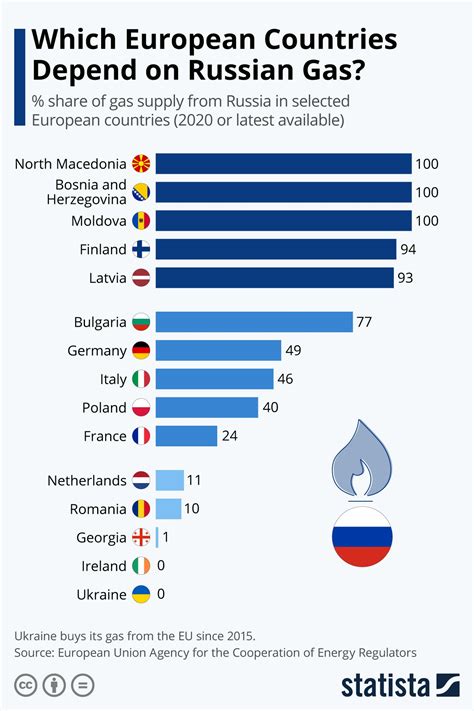 Which countries still use Russian gas?