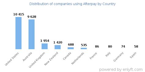 Which countries use Afterpay?