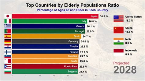Which country ages the most?