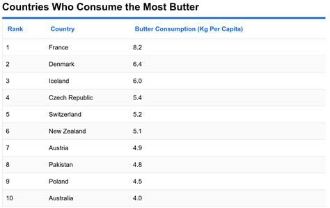 Which country cooks with the most butter?