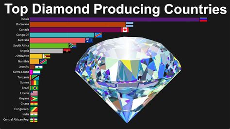Which country diamond is cheapest?