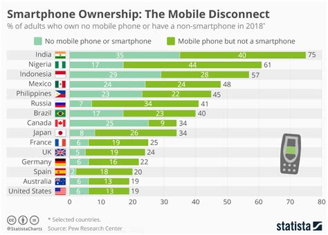 Which country does not use mobile phone?