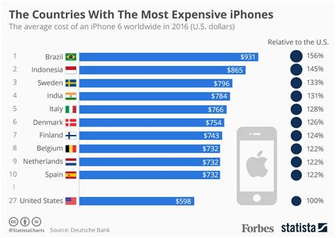 Which country doesn t use iPhone?