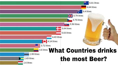 Which country drink the most beer?