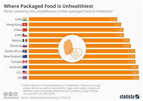 Which country eats most unhealthy food?