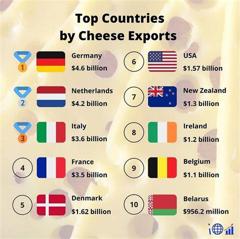 Which country eats the least cheese?