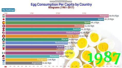 Which country eats the least eggs?