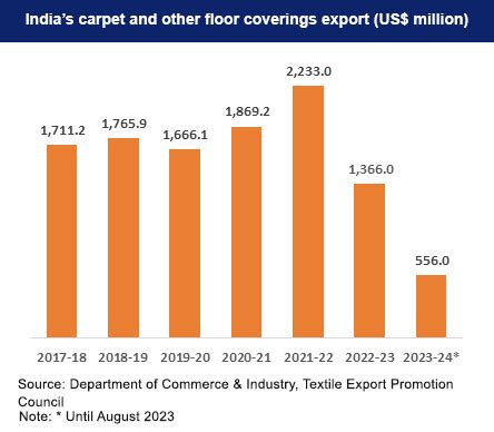 Which country exports carpet?
