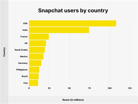 Which country girls use Snapchat most?