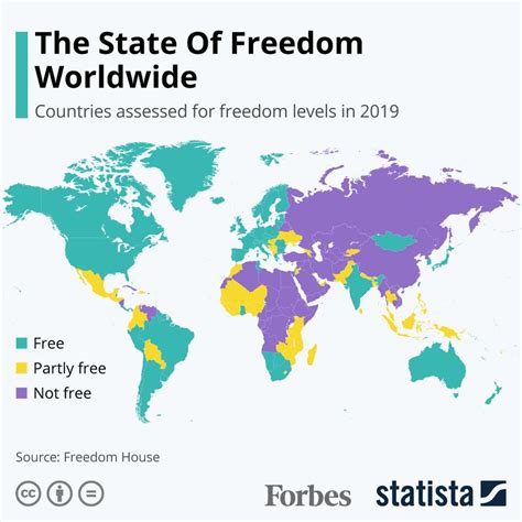 Which country gives the most freedom?