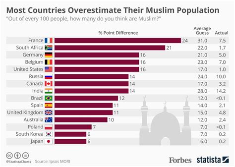 Which country has 100% of Muslims?