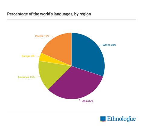 Which country has 500 languages?