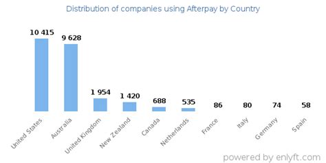 Which country has Afterpay?