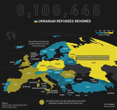 Which country has accepted the most Ukrainian refugees?