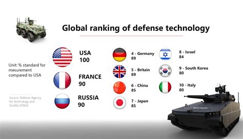 Which country has best Defence technology?