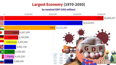 Which country has best future in 2050?