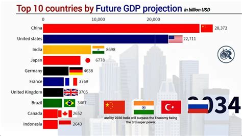 Which country has best future in 2100?