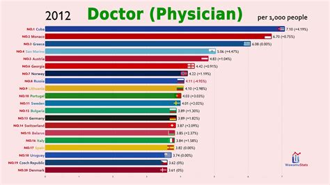Which country has best life for doctors?