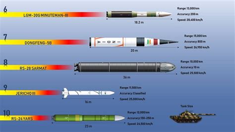 Which country has best missile?