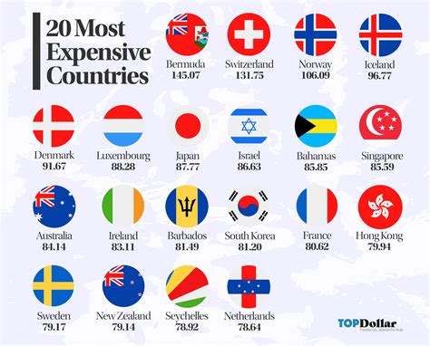 Which country has highest cost of living?