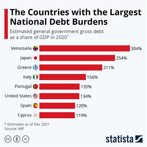 Which country has highest debt?