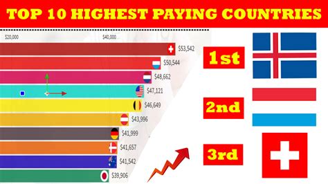 Which country has highest salary?