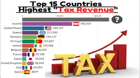 Which country has highest tax rate?