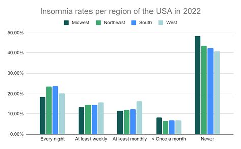 Which country has insomnia?