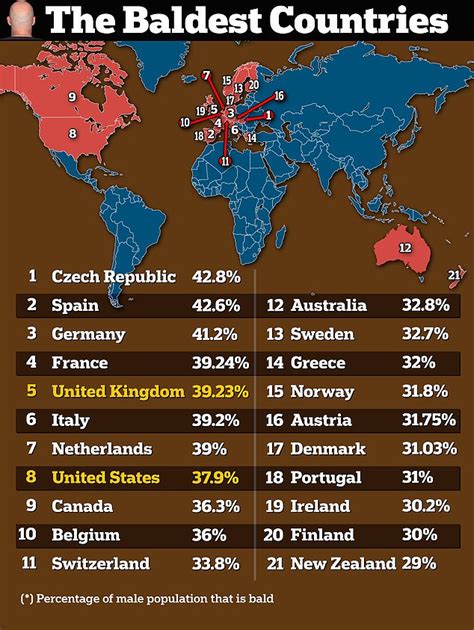 Which country has least baldness?