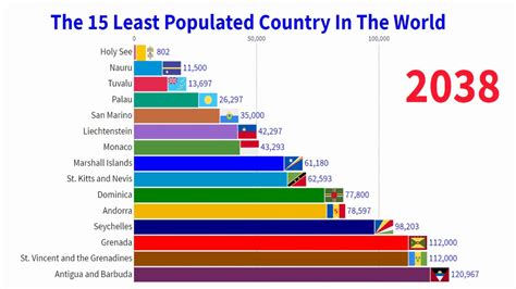 Which country has least population?