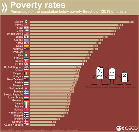 Which country has lowest poverty rate?