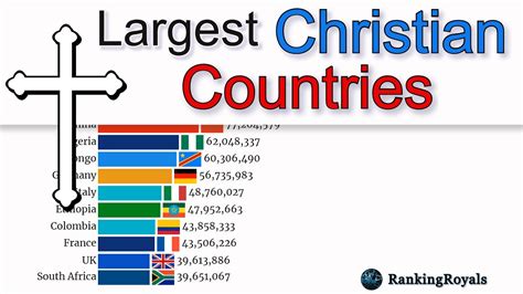 Which country has most Christians?