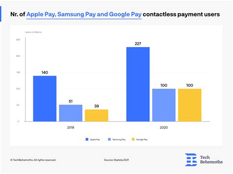 Which country has most Google Pay users?