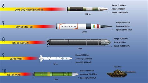 Which country has most advanced missiles?
