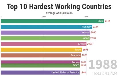 Which country has most hardworking people?