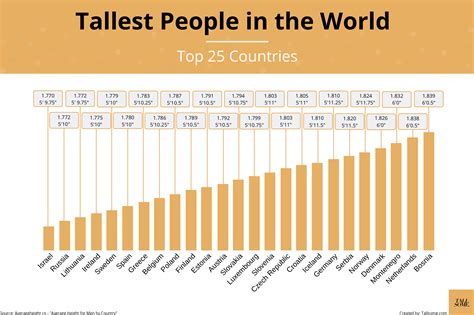 Which country has tallest average height?