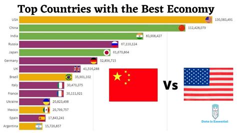Which country has the best growing economy?