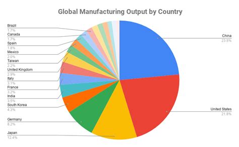 Which country has the best industry?