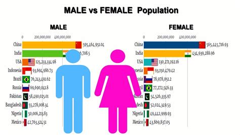 Which country has the best male to female ratio?