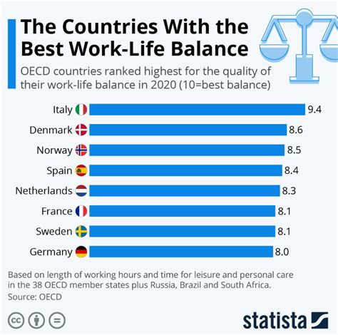 Which country has the best work-life balance?