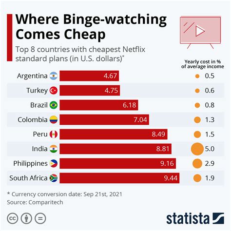 Which country has the cheapest Netflix 2024?