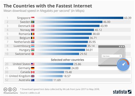 Which country has the fastest internet?