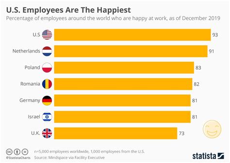 Which country has the happiest employees?