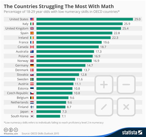 Which country has the hardest math?