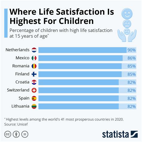 Which country has the highest life satisfaction?