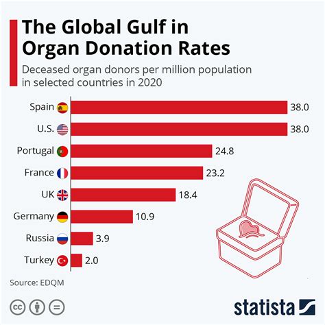 Which country has the highest number of organ donors?