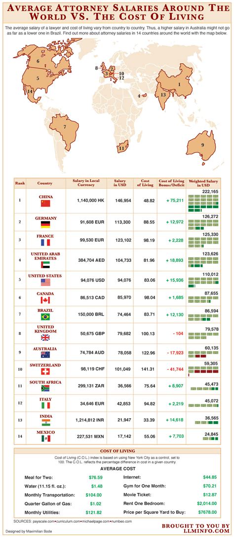 Which country has the highest paid lawyers?