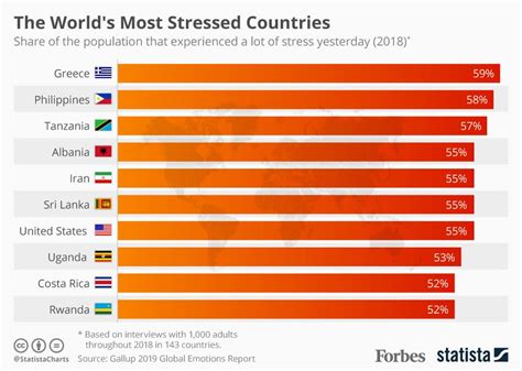 Which country has the highest rate of anxiety?