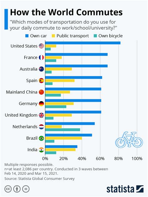Which country has the longest commute?